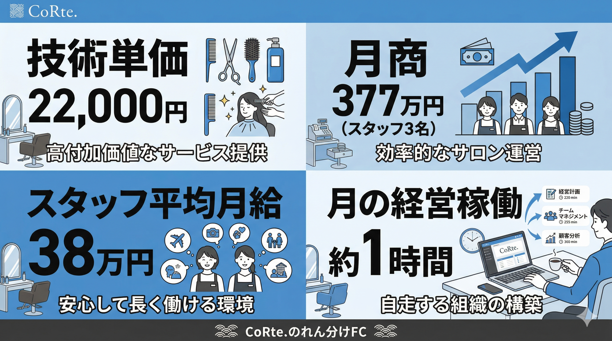 CoRte.の実績サマリー