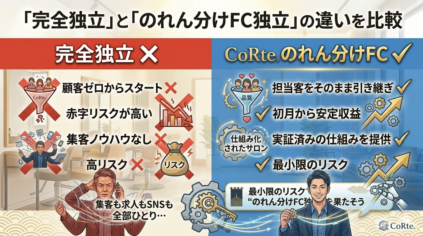 完全独立とのれん分けFCの比較