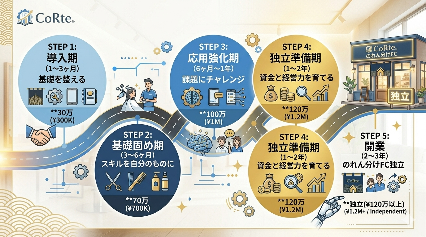 独立までのロードマップ