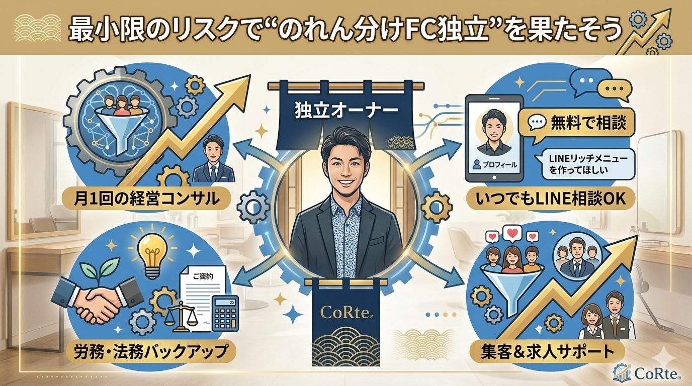 開業後のサポート体制